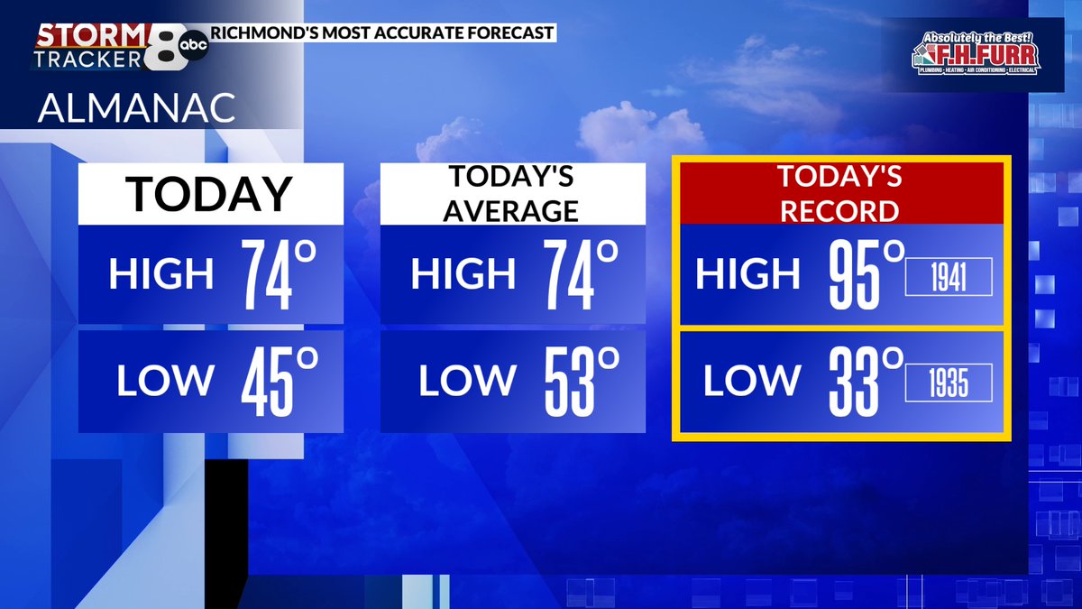 MattDiNardo's tweet photo. What an amazing day... Yes, we started off cool, officially 45° in Richmond, but cooler in many other areas. We ended up at 74° all under sunny skies.
https://t.co/rAP38PDvFX #8News #RVA #VAWX https://t.co/rDjzuWCETF