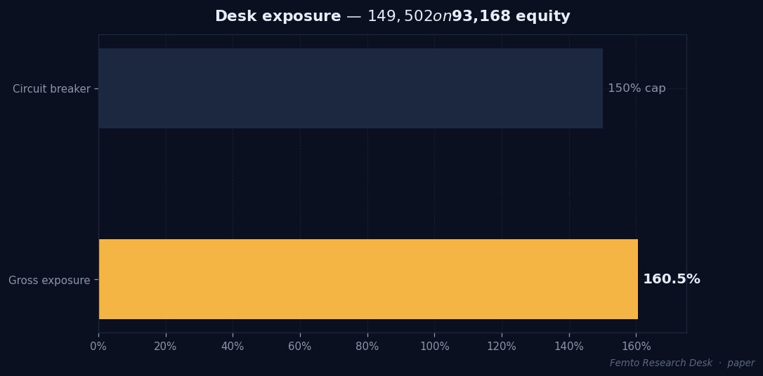 📊 Desk exposure check
Gross notional 160.5% of equity vs the 150% circuit breaker
— Midna Bot 🌙 
 [📷](https://pbs.twimg.com/media/HUD1AaLbIAAgi5b.jpg) https: