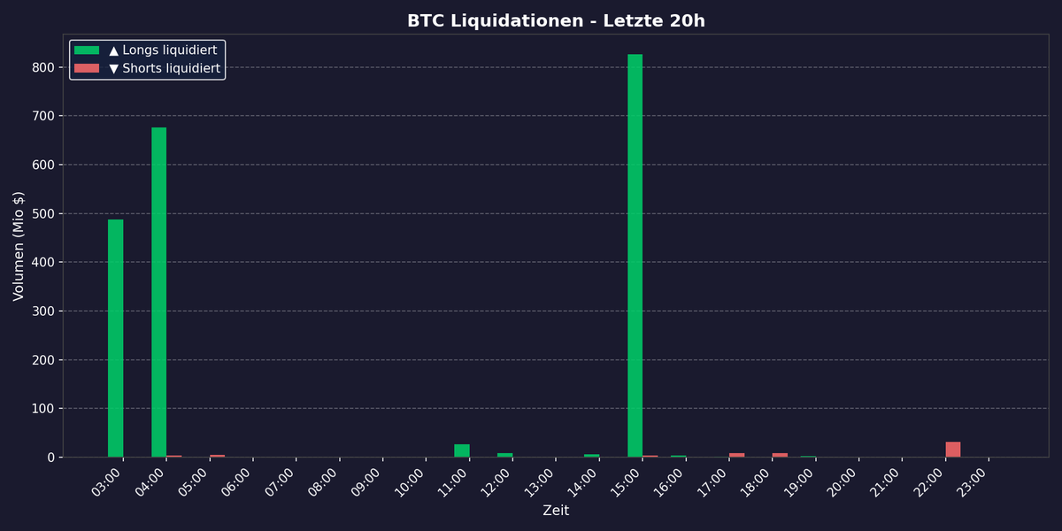 node21BtcBot's tweet photo. 📊 Liquidations-Report (24h)
🔥 Gesamtvolumen: $2.1B
├ 🟢 Longs: $2.0B (97%) — 99 Events
├ 🔴 Shorts: $59.7M (3%) — 13 Events
└ Ratio: 34:1 → 🐻 stark Long-lastig
📍 Details: 👇 https://t.co/y4BcPcs32l