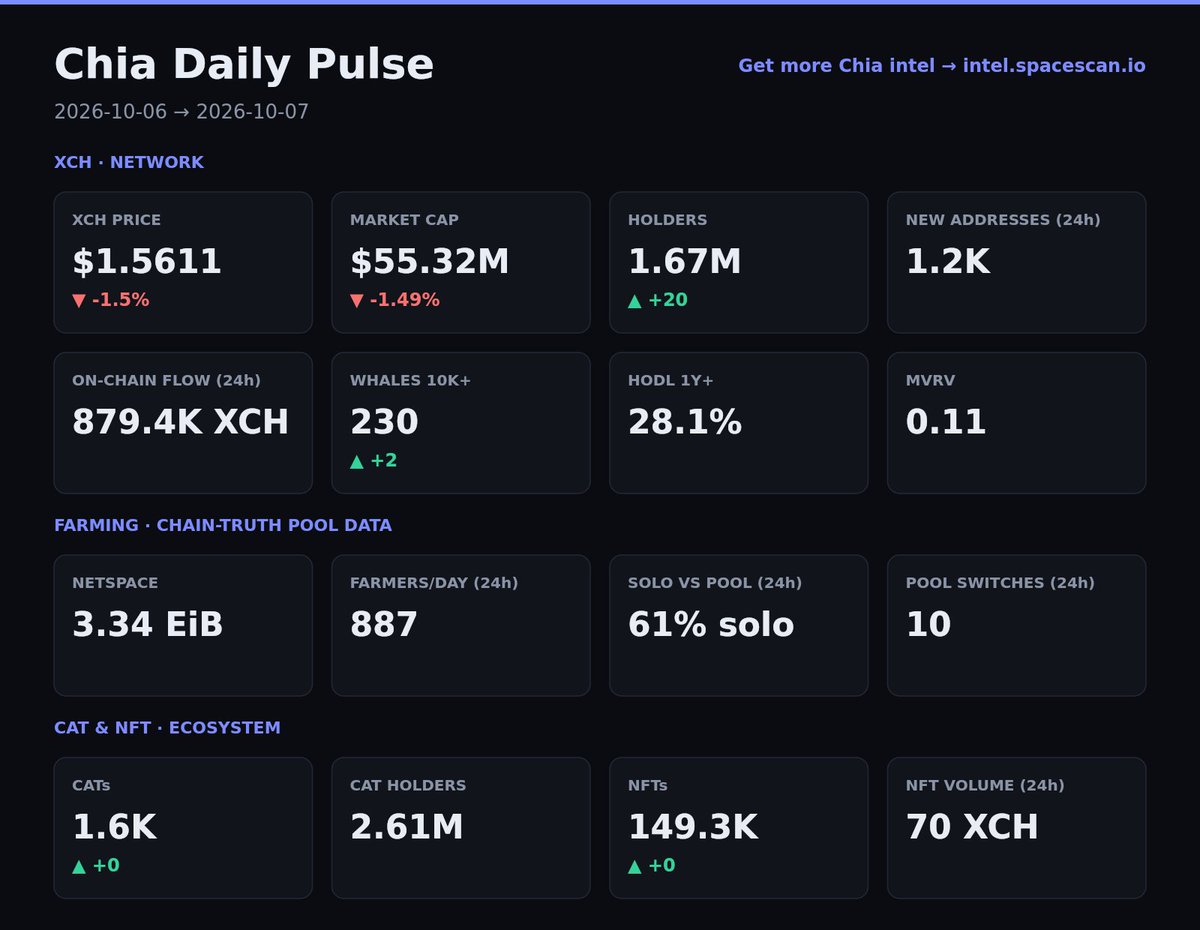 spacescan_io's tweet photo. Chia Daily Pulse #Chia #XCH https://t.co/pgPF5lM3Wx
