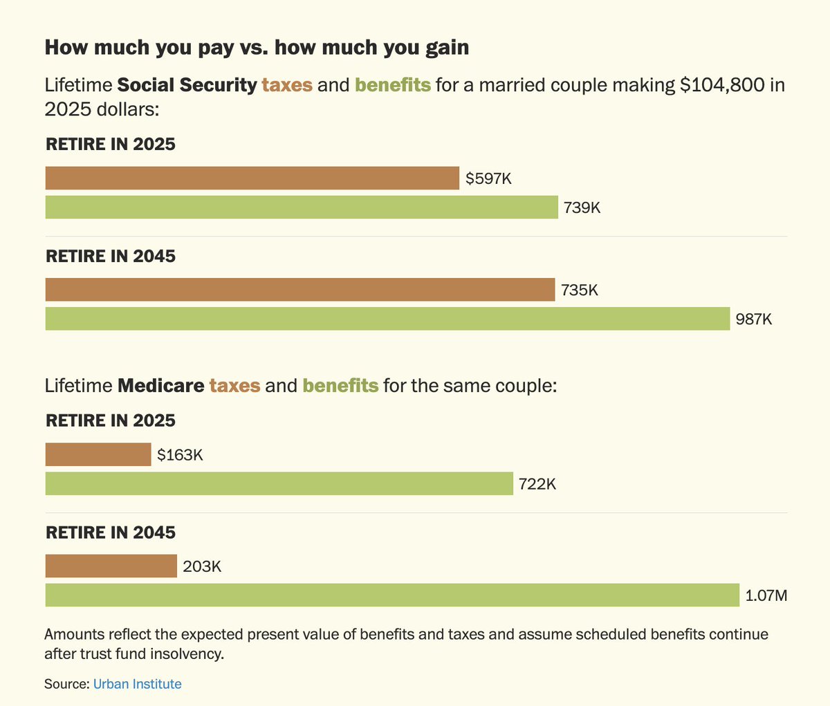 ChristianHeiens's tweet photo. The older generation most certainly did not “pay into” Social Security anywhere close to the amount they are withdrawing.

This program is one giant wealth transfer from poor young Americans to rich old ones. https://t.co/90xPGqhMoP