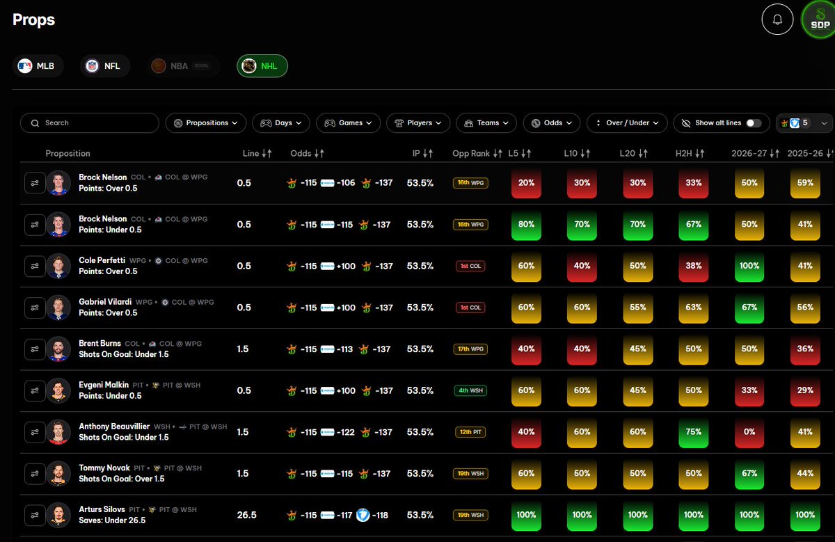 SwiftProps's tweet photo. 🚨 NHL IS LIVE ON https://t.co/4UMXB12zIl 🏒

✅ EV Model
✅ Odds across All books
✅ L5 / L10 / H2H / Season hit rates
✅ Goals / Assists / SOG matchup data
✅ Opponent defensive rankings
Try it FREE for 3 days or get 30% OFF your first month.
Use code SWIFT 🔥