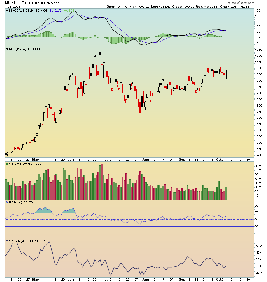 MentoviaX's tweet photo. $MU Micron had a stunning day with this huge 80-pt reversal run off 1012 key support..... the giant bullish engulfing candle not only defended this huge bull flag formation, but also provided strong support that whales would want to maintain bullish sentiment into mid October..... it closed above key 1083 resistance level and now 1106 1121 1134 next in line with 1155 gap fill as my PT....... after that,  1172 1200 1214 and new ATH within reach...... BUCKLE UP!!