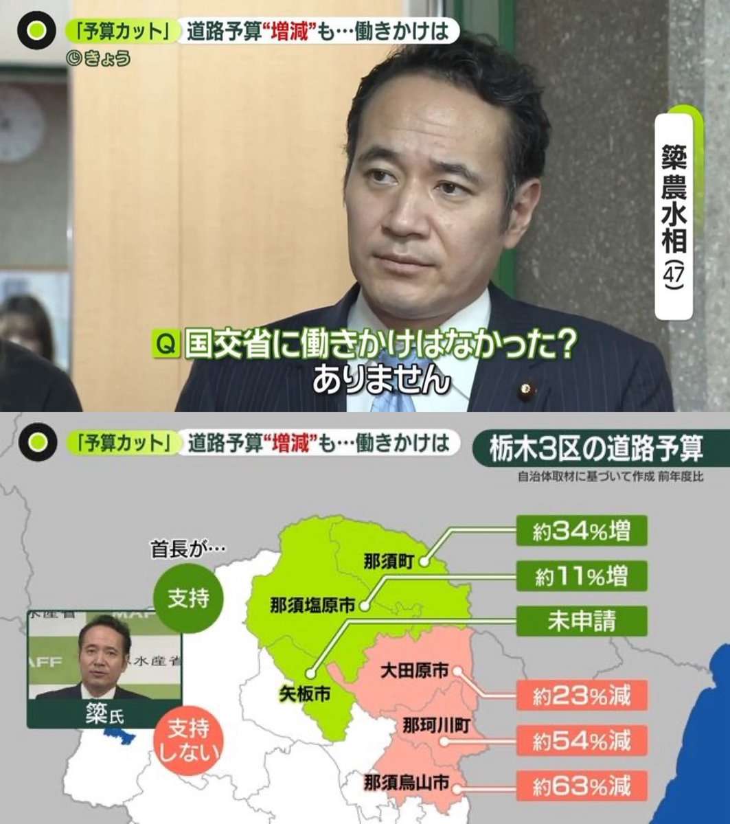 mirai_youme's tweet photo. 簗農水相は辞任すべきです。

責任を取らない政治家・平気でウソつく政治家が増えた事も、国民のモラル低下の一因。 https://t.co/uFtHUnRv53