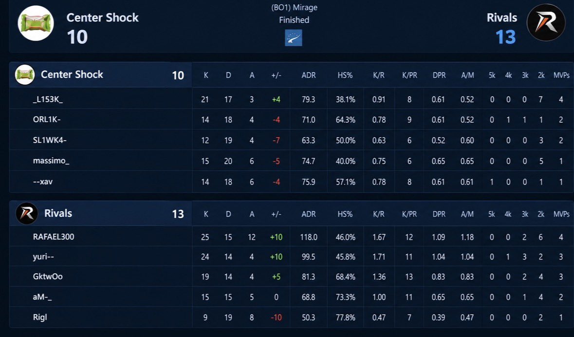RIVALS_CS2's tweet photo. Another day, another W. 🏆

Rivals take down Center Shock 13–10 in ESEA.
Solid team performance from start to finish. 🔥
GGs! #Rivals #ESEA #CS2 https://t.co/Lp7GF3GXoV