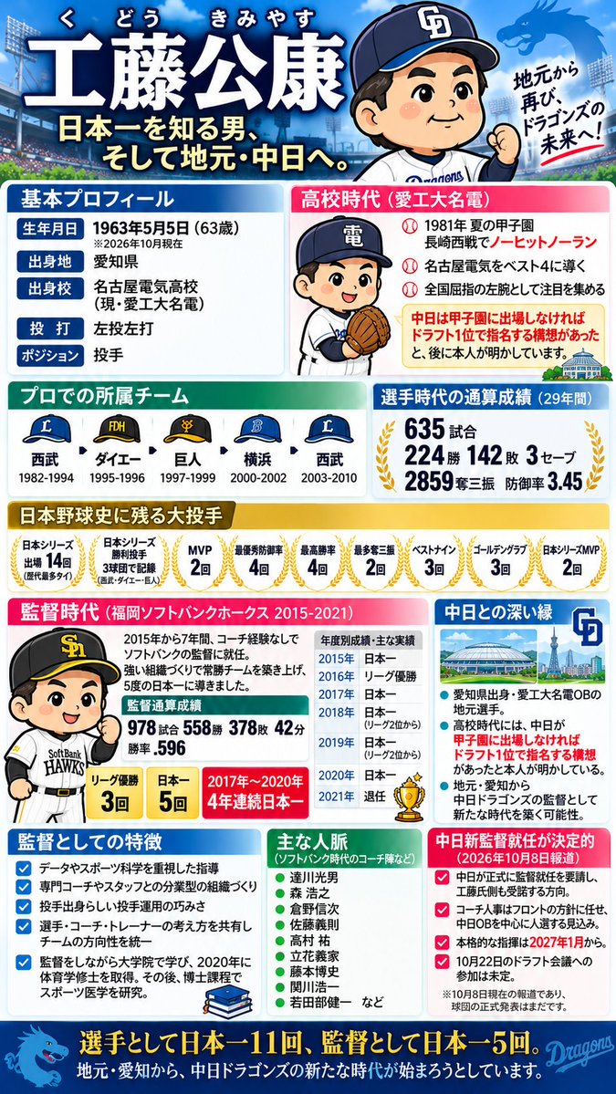 inumummy2023's tweet photo. 工藤公康氏について、まとめました。
「関さーん」が戻ってくる？達川も。
#工藤公康 #中日新監督 #中日ドラゴンズ
#工藤監督 https://t.co/3QCEZSYinT