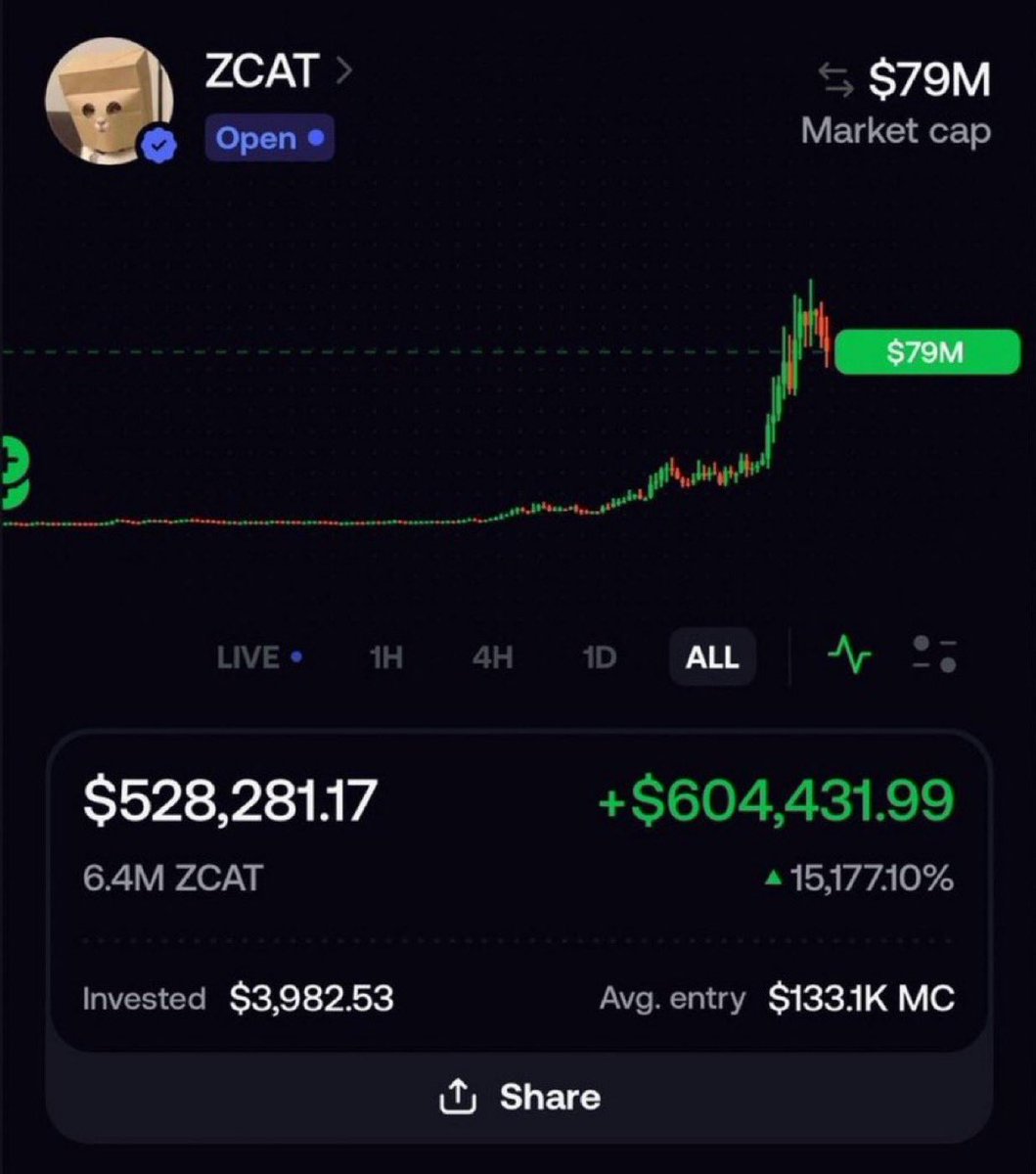 AlphaLabx's tweet photo. I only bought $1K worth of $SI when I called it on my Tg

Now it's already brought me over $170K in profits

These past few days, it's shot straight up to a $130M market cap, but as usual, I got in early enough this time too with my tg channel members

Right now, I have no plans to sell off my entire position

I'll keep holding it, while gradually locking in profits bit by bit