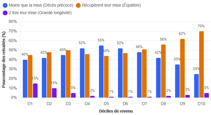 Mario72298739's tweet photo. @Chifourmii @JPFarandou @LCI @Acarrouer @mypetitionfr Ce sont des âneries. Dans le graphique ci-dessous, on voit que 40 à 55% des personnes se situant en-dessous de la pension médiane (D6) décéderont avant. Il n'y a que 70% des plus aisés qui récupèreront leur mise contre 5% qui la doubleront. https://t.co/qYfcPePiV8