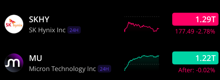 TomSzczypka's tweet photo. Here we go again
This time SK Hynix is lagging in qualification
Remember back in march when MUs memory was too slow for Rubin and it was sold off?

SK Hynix hires the smartest people in Korea and has the best compensation packages to retain talent, they will find a way

This is the third time this year I will be making this trade, swapped out MU when the gap was large, will wait for the bleeding to stop and swap again
$SKHY $MU $DRAM