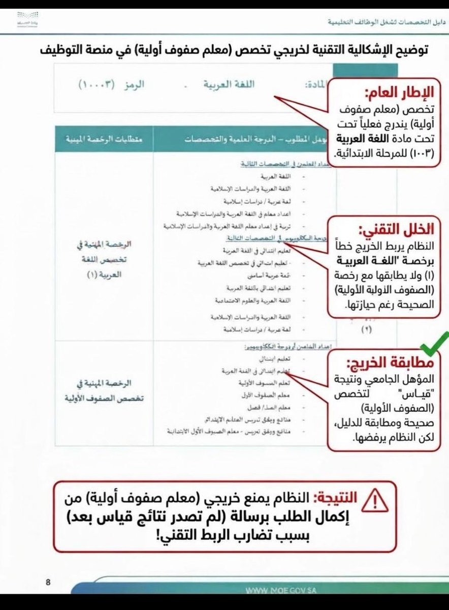 Dhudn7's tweet photo. @YoseefRN كذالك تخصص الصفوف الاولية لم يتم حل المشكله
نرجو معالجة الخلل عاجلًا، حيث إن المتقدمين بالمسمى صفوف اولية لا يمكن قبول طلباتهم، رغم أن مفاضلتهم ودليل التخصصات الصادر من وزارة التعليم مصنفين كمعلمين لغة عربية1 -ابتدائي نرجو تصحيح الوضع نحن مستوفين الشروط ورفعنا تذاكر و لا يوجد رد https://t.co/2ggJIv7uAD