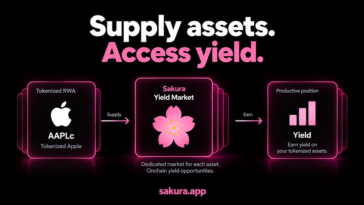 SakuraDotApp's tweet photo. The idea is simple.

Supply a supported tokenized asset → enter its dedicated Sakura market → access yield opportunities built around that asset.

Supply. Access. Earn. https://t.co/KWdS6h5Ap3