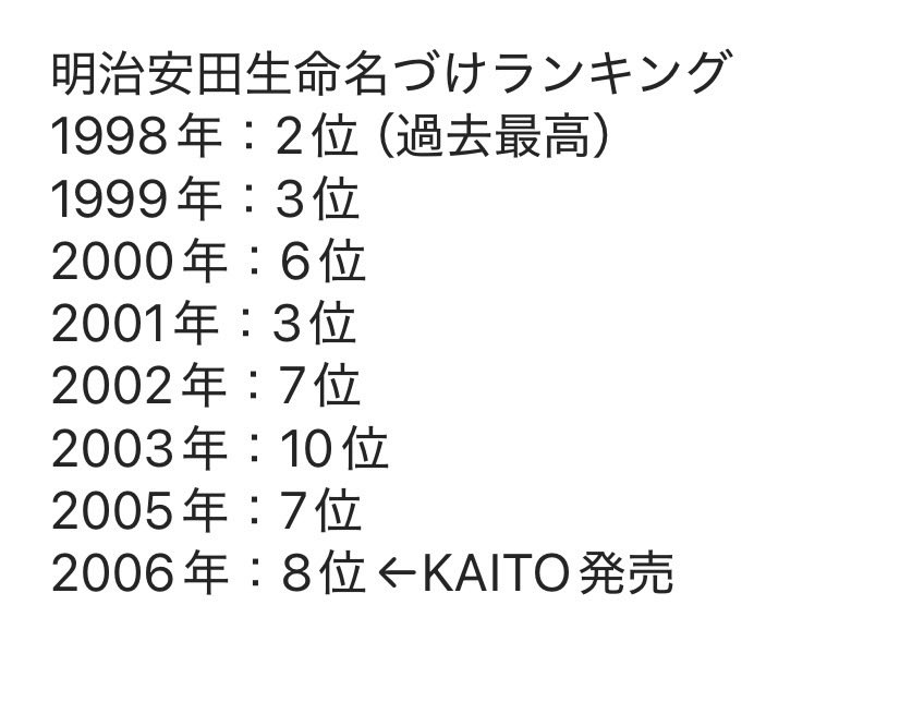 poorworkingpoor's tweet photo. @damogjeogimhi @po_obakachan カイトは世間一般で流行って浸透した名前をつけたんだよ。当時その名前を授かった子が今大人になって世間に出てきただけ。ありふれた5文字の人名に対して、周りに配慮をお願いすることはできても今のように暴言を撒き散らしてる界隈が非難されるのは当たり前 https://t.co/Y6Wu07SqMD