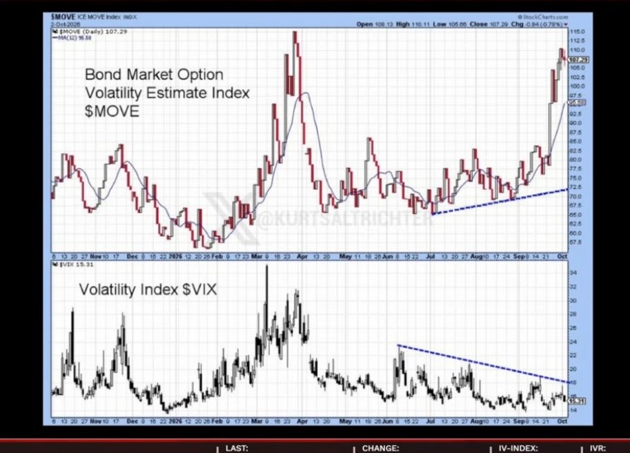 colin_gladman's tweet photo. This next massive equity drawdown is gonna be so obvious in hindsight. 

$VIX suppression is off the charts. 

Chart courtesy of @tastyliveshow and @jam_croissant https://t.co/7HjTrPl3Uj