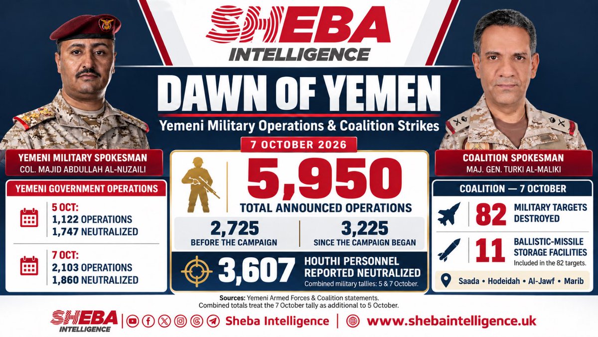 shebaintelligen's tweet photo. Yemeni forces report 5,950 operations before and during “Dawn of Yemen,” with 3,607 Houthi personnel neutralized since its launch. The coalition says it destroyed 82 military targets, including 11 ballistic-missile depots.

Full report: Sheba Intelligence. https://t.co/5FhcqU8VPi