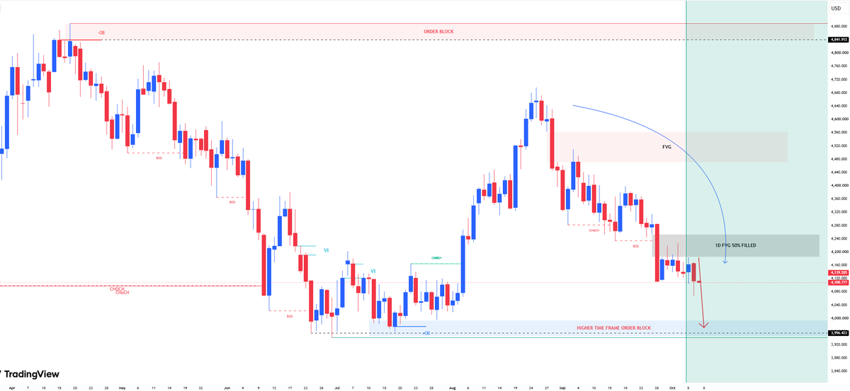 #XAUUSD 
Yesterday, #gold dropped to a low near 4066, where buyers stepped in and pushed the price above 4100.

🔴Key Levels

Support: Near 4066 and 4050
Resist