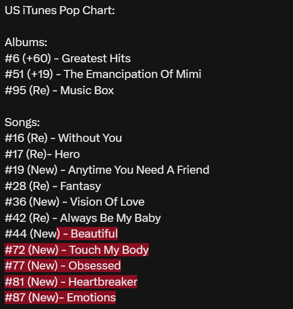 MCareysWorld's tweet photo. Mariah Carey charts multiple songs &amp; albums inside the main iTunes chart, however she completely dominates the pop chart after Mariah's night on #DWTS. https://t.co/sANO6kSYIy