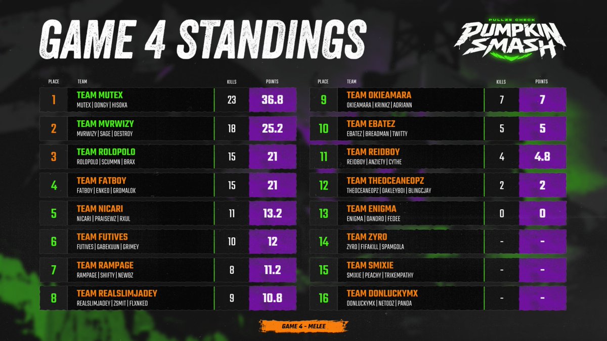 PullzeCheck's tweet photo. Game 4 Standings 👻

🥇 @MuTeX | @HisokaT42 | @zDongyy ($1,500)
🥈 @mvrwizy | @aqSage | @Destroy_215 ($1,050)
🥉 @RoloPoloTV | @ScummN | @Braxtvnn ($275)
🥉 @Fatboy_6ix | @Enkeo_ | @Gromalokk ($275)

#PullzeCheckPumpkinSmash https://t.co/OruSAOE9n2