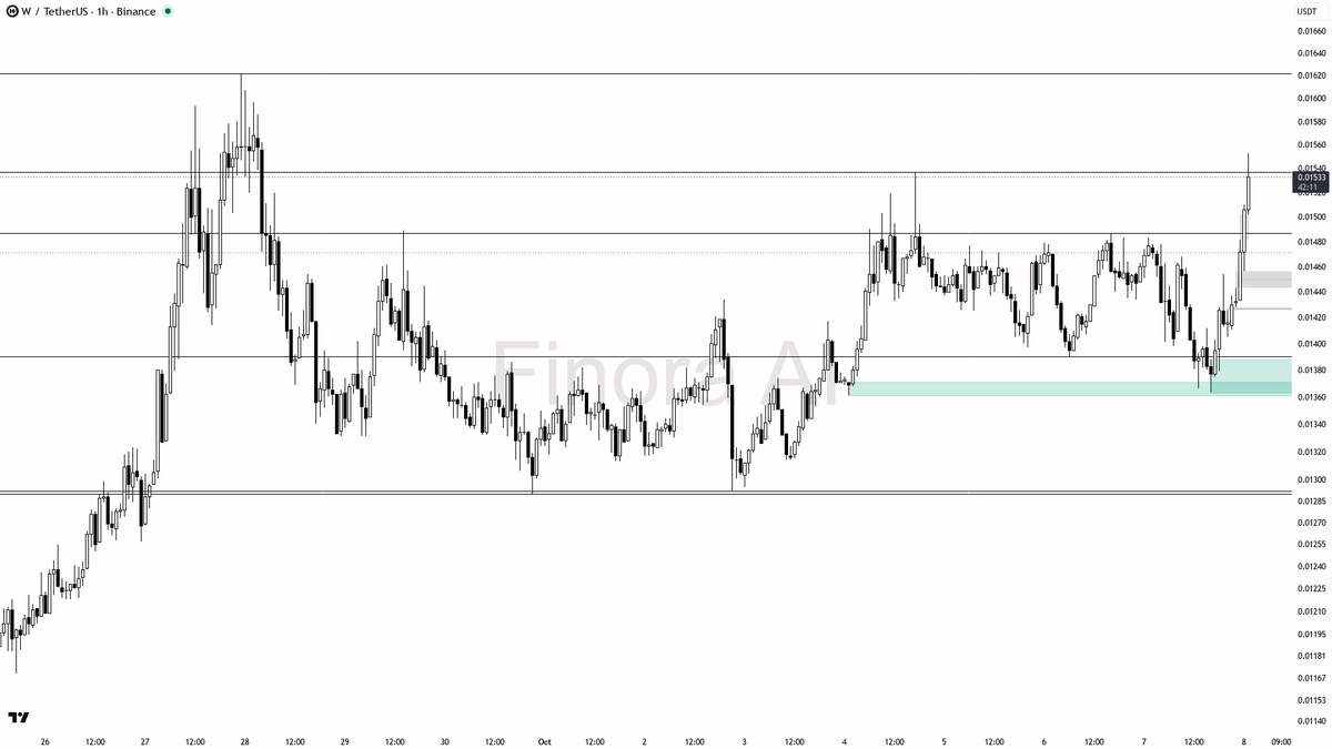 with bearish macro context
- not investment advice, educational report only

📊 Flow: OI $6.0M (+3.4% 24h) · funding +0.0050% · taker 1.00×

Get this coin's ful