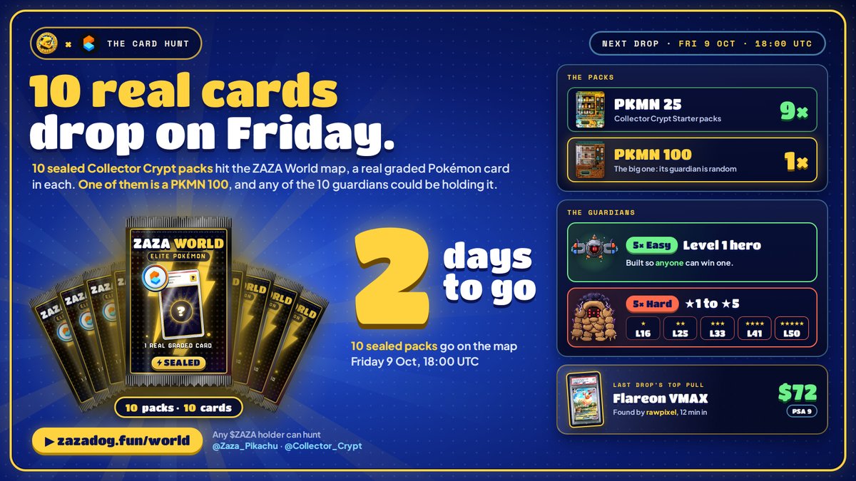 Zaza_Pikachu's tweet photo. 2 days to go and more cards. ⚡️ 

10 sealed @Collector_Crypt packs hit the ZAZA World map Friday 9 Oct, 18:00 UTC, a real graded Pokémon card in each.

9 are PKMN 25 packs. 1 is a PKMN 100, and any of the 10 guardians could be holding it. https://t.co/yIazFNyuky