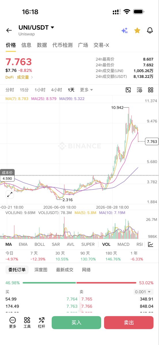 satobtc's tweet photo. $uni 我打算3u接货，然后拿到2029年，如果到300，赚100倍，1万u变成100万u！

兄弟们你们认为多少接货合适呢？ https://t.co/AYWMCnoj1z