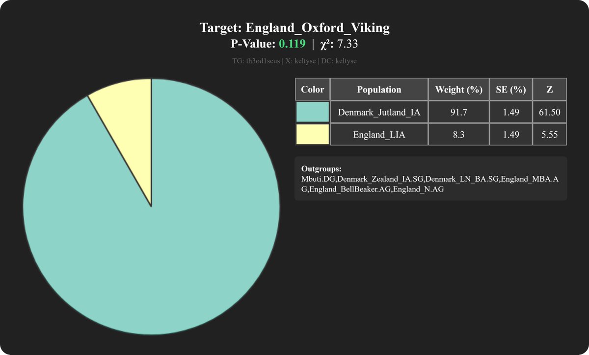 keltyse's tweet photo. qpAdm breakdown of 11 England St John’s College mass grave samples, likely victims of the St Brice’s Day massacre (AD 1002), with closest modern populations. https://t.co/jbA4QHMvzW