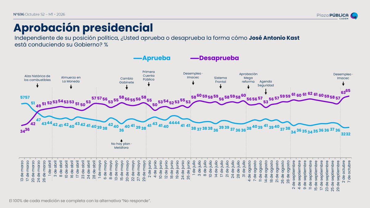 Cadem_cl's tweet photo. #Cadem En la segunda semana de octubre, 32% aprueba la gestión del Presidente Kast y 65% (+2pts) la desaprueba, el nivel más alto desde el inicio de su mandato. https://t.co/ImRVDYfUeB