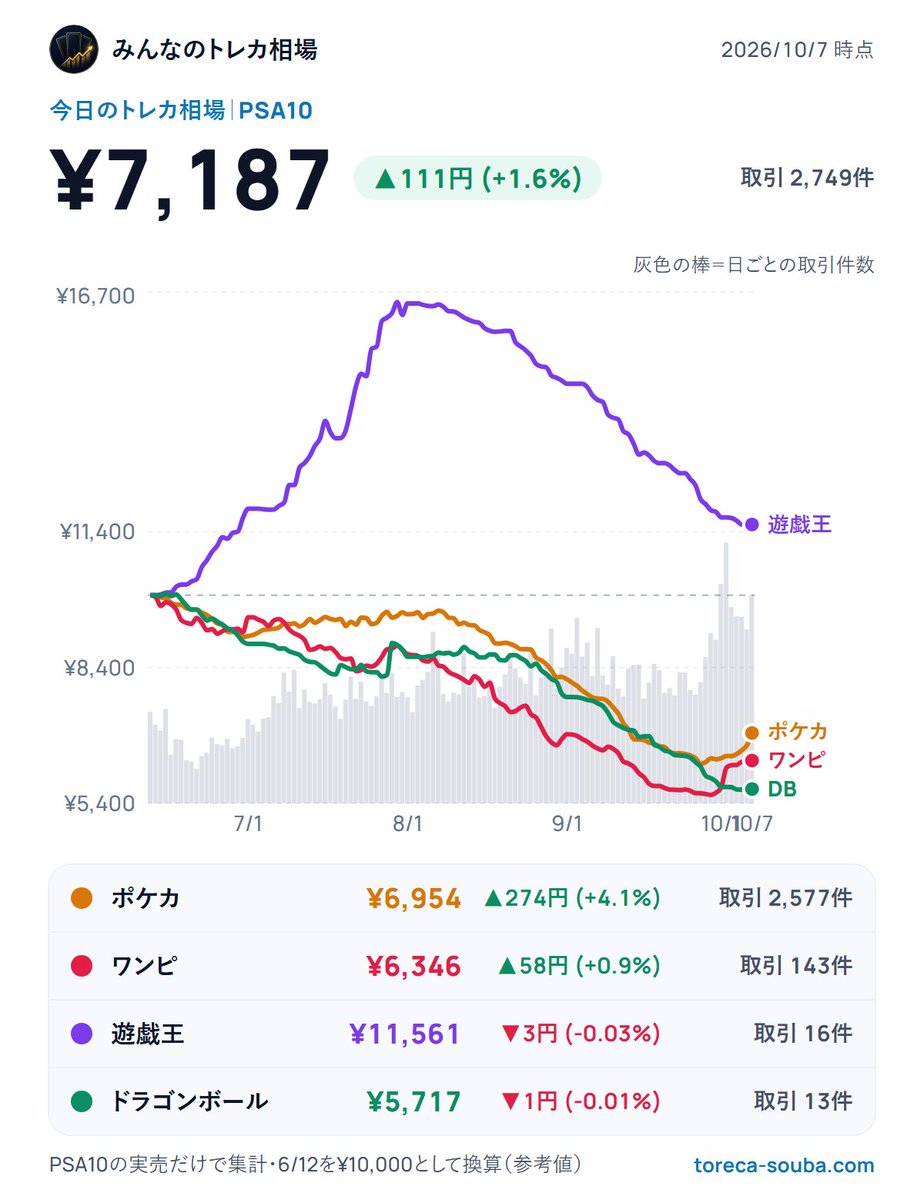 toreca_chart151's tweet photo. 【今日のトレカ相場｜PSA10】
✅ 日付　：2026-10-07
📈 ポケカ：¥6,954（+4.1%）
📈 ワンピ：¥6,346（+0.9%）
📉 遊戯王：¥11,561（-0.03%）
📉 ドラゴンボール：¥5,717（-0.01%）
💰 取引：2,749件／総額 約1億7,775万円
※6/12を1万円とした指数の円換算

▶️ https://t.co/WSrnlo7wVE
#PSA10 #トレカ投資 #ポケカ #トレカ