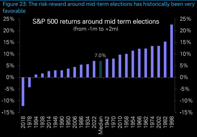 RNR_0's tweet photo. SPX500 Q4 gains 21/23 midterm election years
Avg return ~7%

Earnings seasons historically bullish too https://t.co/5D08d21hTo