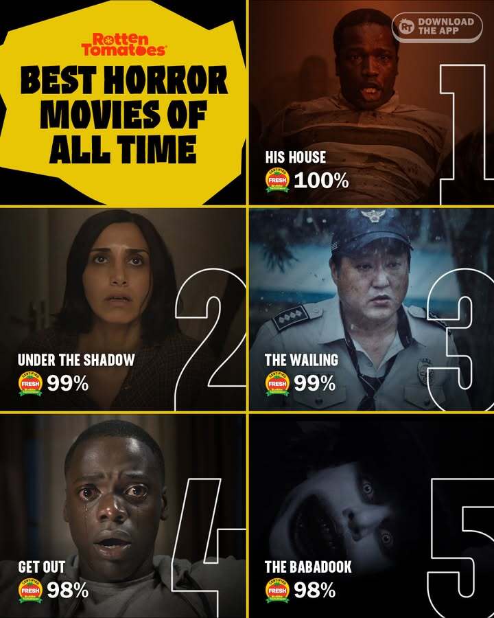 RottenTomatoes's tweet photo. Check out the five highest-rated horror movies of all time.

Here's the full list of 200 movies, ranked by Tomatometer 🍅 https://t.co/bKyaCkFQyB https://t.co/Zd9Hmo7sXK