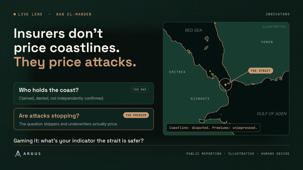ArgusPlatformAI's tweet photo. Yemen's government says it retook the Bab el-Mandeb coast. The Houthis deny it. Neither is independently confirmed.

What the map misses: insurers don't price who holds the coast. They price whether attacks stop.

Gaming this, what's your indicator the strait is actually safer? https://t.co/0DOGNnxEJm