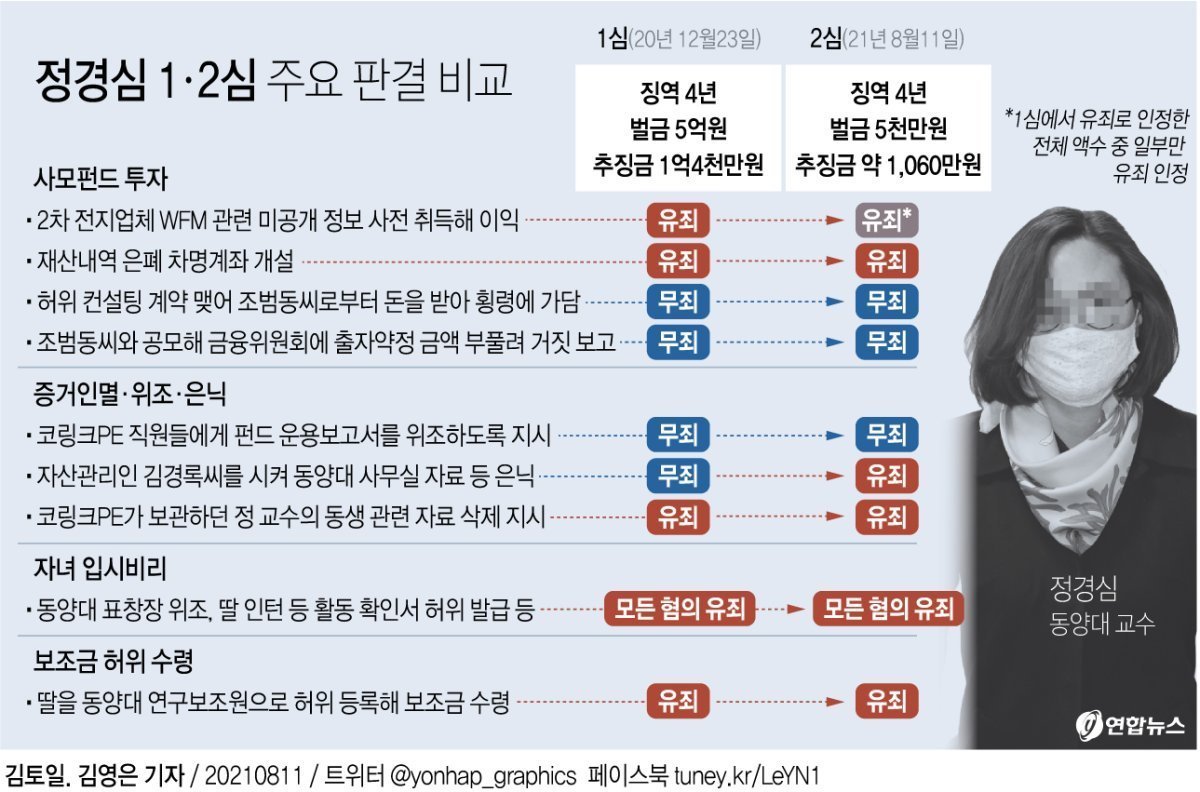 genius_ming's tweet photo. 장학금 하나로 유죄 받은 척 언제까지 할건지 소름 https://t.co/Pa69iAvfA5