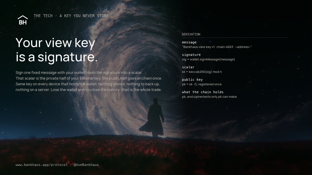 UseBankhaus's tweet photo. Your view key is a signature.

Sign one fixed message with your wallet; the hash of that signature is the private half of your ElGamal key, and the public half goes on chain once. Same key on every device that holds the wallet. Nothing stored, nothing to back up, nothing on a server. Lose the wallet and you lose the history: that is the whole trade, stated plainly.

https://t.co/kBFxDt4MwS
