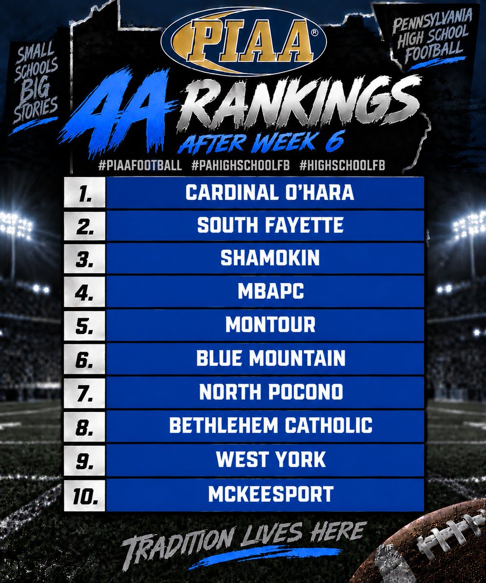 TheHighLifeJosh's tweet photo. 4a Rankings after week 6 #piaafootball #pahighschoolfb #highschoolfb https://t.co/YNyc3lWpnY