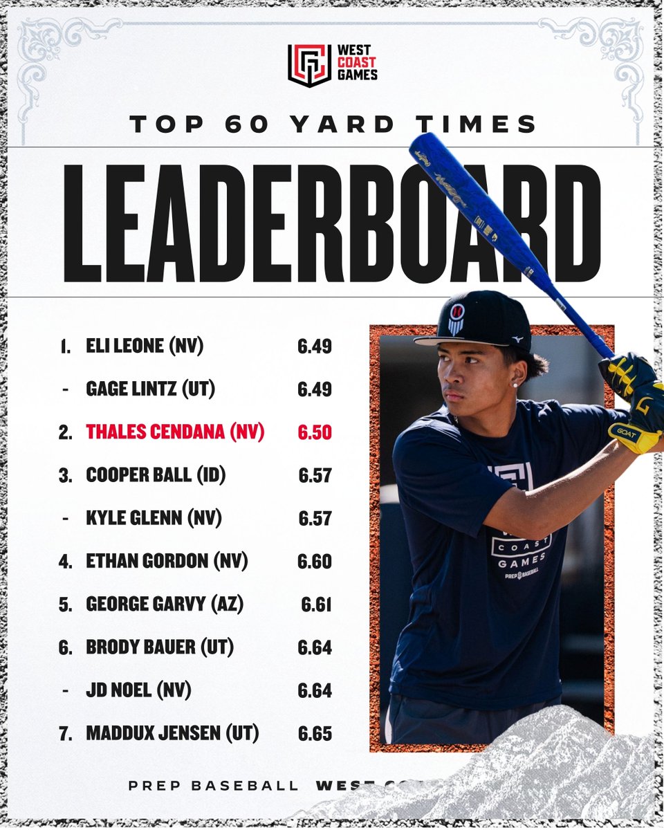 PrepBaseballUT's tweet photo. #PBWCG26 𝗣𝗢𝗦𝗜𝗧𝗜𝗢𝗡𝗔𝗟 𝗗𝗔𝗧𝗔 𝗗𝗜𝗩𝗘 🏔️
 
61 sub-7.00 60s, 99 mph OF velo, several 100+ mph EVs and more.   

We break down the top positional data recorded at the 2026 West Coast Games, with standout numbers and full leaderboards highlighted below ⬇️  

🔗: https://t.co/64jlRU2isJ

@prepbaseball | #PBWCG26