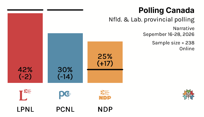 CanadianPolling's tweet photo. (Models Available For Subscribers)

Newfoundland &amp; Labrador Provincial Polling:

LIB: 42% (-2)
PC: 30% (-14)
NDP: 25% (+17)

Narrative / September 28, 2026 / n=238 / Online

(% Change with 2025 Election)

Check out more NL details on @338Canada at: https://t.co/je4FStY06a https://t.co/weostfsckj