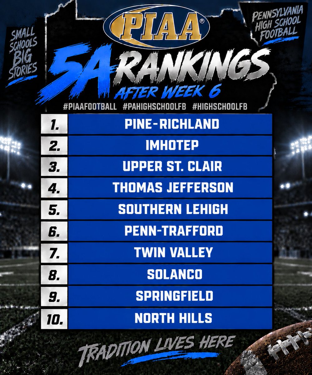 TheHighLifeJosh's tweet photo. 5a Rankings after week 6 #piaafootball #pahighschoolfb #highschoolfb https://t.co/9aaJHuJfNv