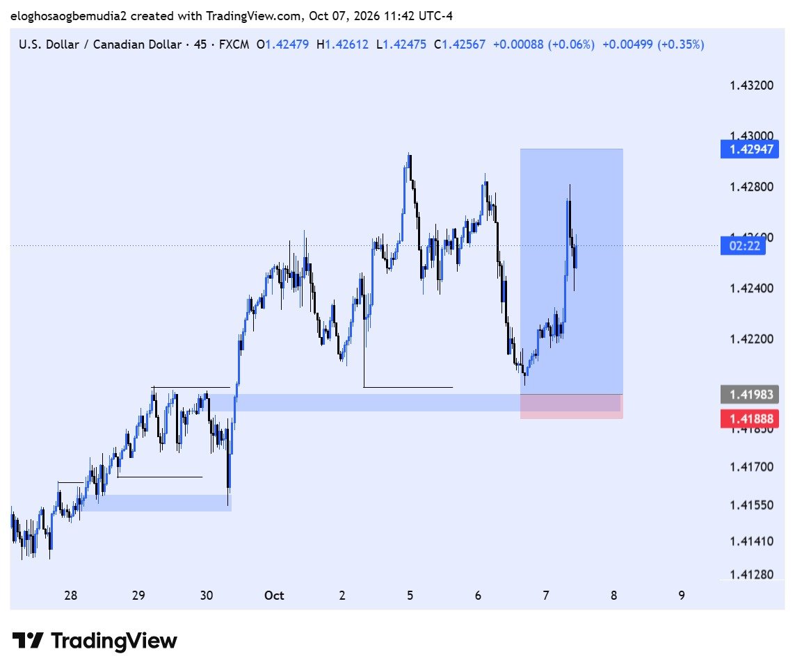 hopeforex2's tweet photo. Missed entry on #usdcad 
#continuation 
Dbos, ind, poi https://t.co/o8HCBXDarE