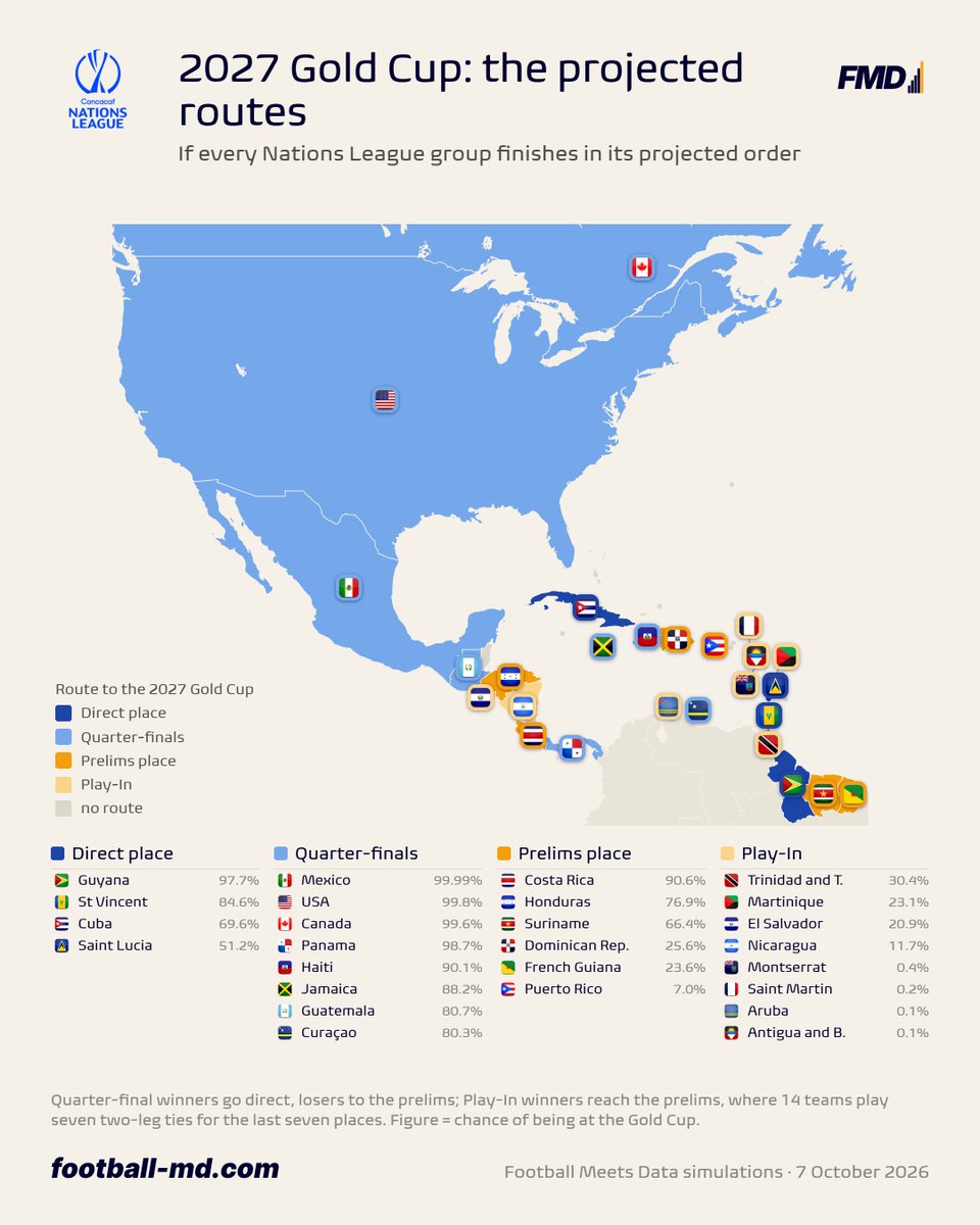 fmeetsdata's tweet photo. 🏆 Chances to qualify for the 🌎 2027 Gold Cup:

✅ 🇸🇦 Saudi Arabia
>99% 🇲🇽 Mexico
>99% 🇺🇸 USA
>99% 🇨🇦 Canada
99% 🇵🇦 Panama
98% 🇬🇾 Guyana
91% 🇨🇷 Costa Rica
90% 🇭🇹 Haiti
88% 🇯🇲 Jamaica
85% 🇻🇨 St Vincent and Grenadines
81% 🇬🇹 Guatemala
80% 🇨🇼 Curaçao
77% 🇭🇳 Honduras
70% 🇨🇺 Cuba
66% 🇸🇷 Suriname
51% 🇱🇨 Saint Lucia
--
50% 🇧🇧 Barbados
33% 🇰🇳 Saint Kitts and Nevis
30% 🇹🇹 Trinidad and Tobago
26% 🇩🇴 Dominican Republic
24% 🇬🇫 French Guiana
23% 🇲🇶 Martinique
21% 🇸🇻 El Salvador
12% 🇳🇮 Nicaragua
7% 🇵🇷 Puerto Rico
<1% 🇲🇸 Montserrat
<1% 🇲🇫 Saint Martin
<1% 🇧🇶 Bonaire
<1% 🇦🇼 Aruba
<1% 🇬🇵 Guadeloupe
<1% 🇦🇬 Antigua and Barbuda

👉 Full team-level projections and scenarios for Gold Cup and CONCACAF Nations League available in our Simulator