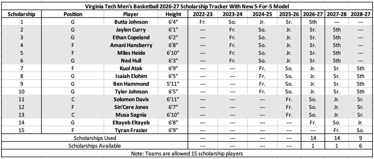 ExcelSheetStats's tweet photo. Under the new 5-for-5 rule, between the two Virginia Tech basketball teams, the only players ineligible to return next season (2027-28) are Butta Johnson (men's) and Carleigh Wenzel (women's). Everyone else can.

Updated scholarship trackers for both programs: https://t.co/u2c2ziXjT4