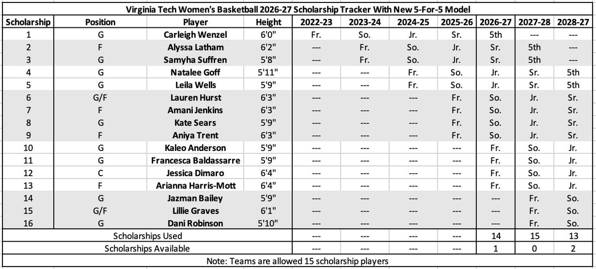 ExcelSheetStats's tweet photo. Under the new 5-for-5 rule, between the two Virginia Tech basketball teams, the only players ineligible to return next season (2027-28) are Butta Johnson (men's) and Carleigh Wenzel (women's). Everyone else can.

Updated scholarship trackers for both programs: https://t.co/u2c2ziXjT4