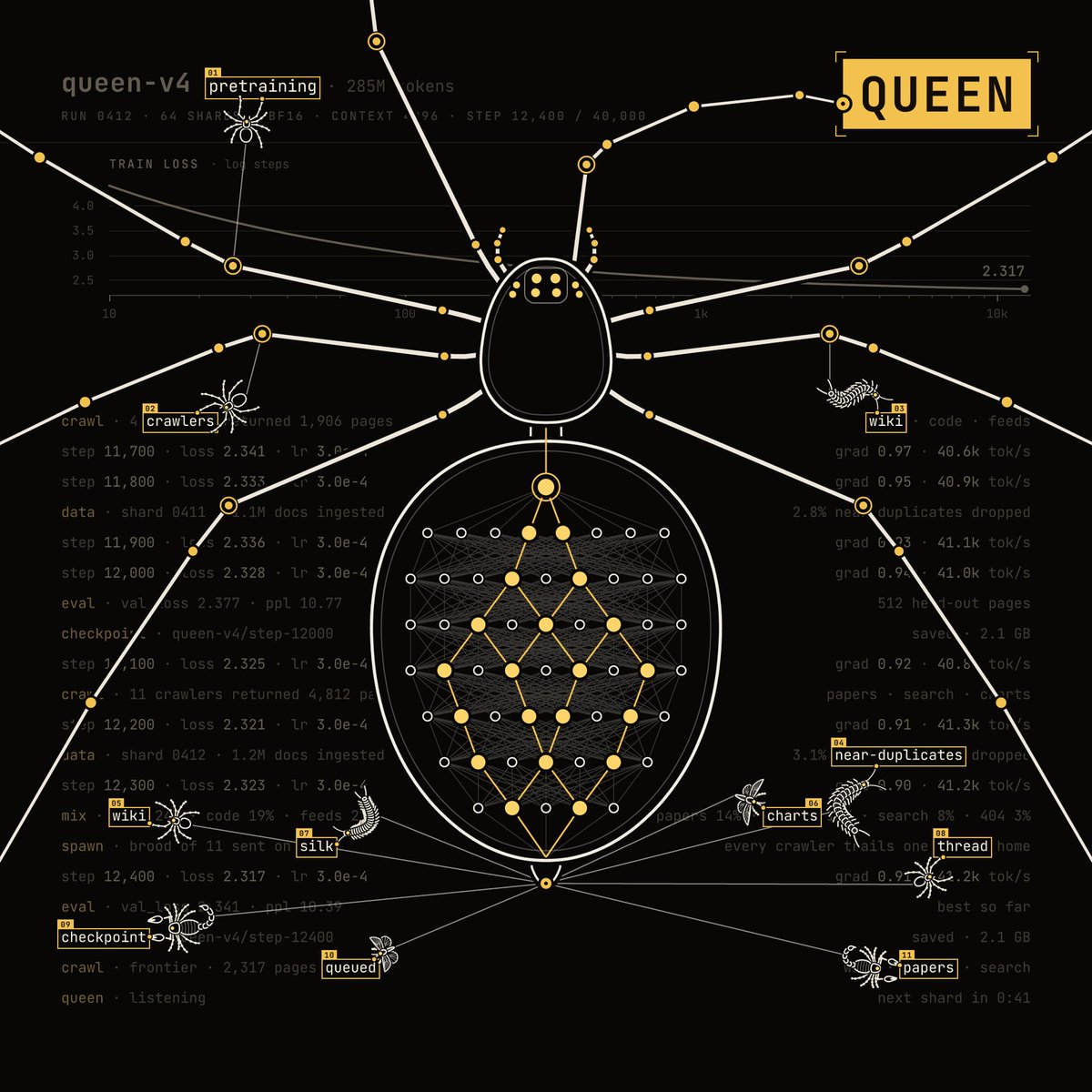 crawlnetwork's tweet photo. crawl.md #0528 The Queen, a 1/1 in gen 2: "The mother of all crawlers. Her body is the model their reading trains." One of 10 hand-made 1/1s in crawl.md. https://t.co/alhAxVZrUu