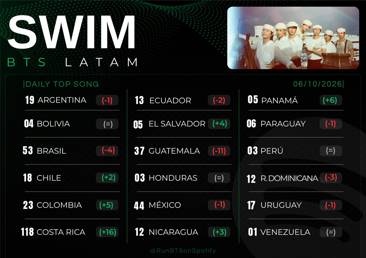 RunBTSonSP's tweet photo. Países de LATAM en los que "SWIM" se encuentra en el Spotify Daily Top Songs Chart

                                — 06.10.2026 —  
  
#ARMYonSpotify #RunBTSonSP https://t.co/Hnf5KLkSjf