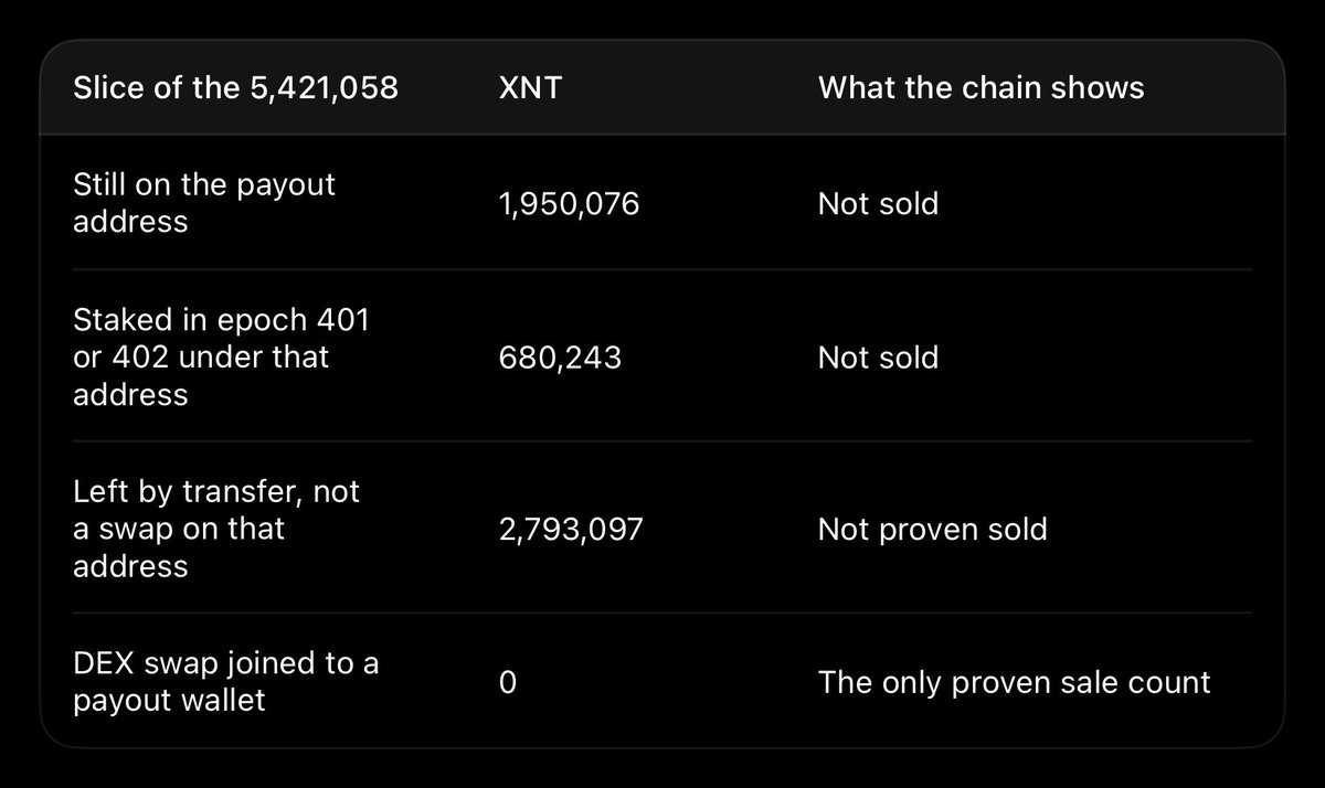 XcellerateX's tweet photo. Epoch 402, the sold amount that the swap data can support is the pool’s own volume: about 77,000 XNT in the last day, $14,800. It is not tagged to the airdrop. The 2.79 million that left the payout addresses does not appear in this pool as sells. #X1 #XNT https://t.co/722lWrwIdr