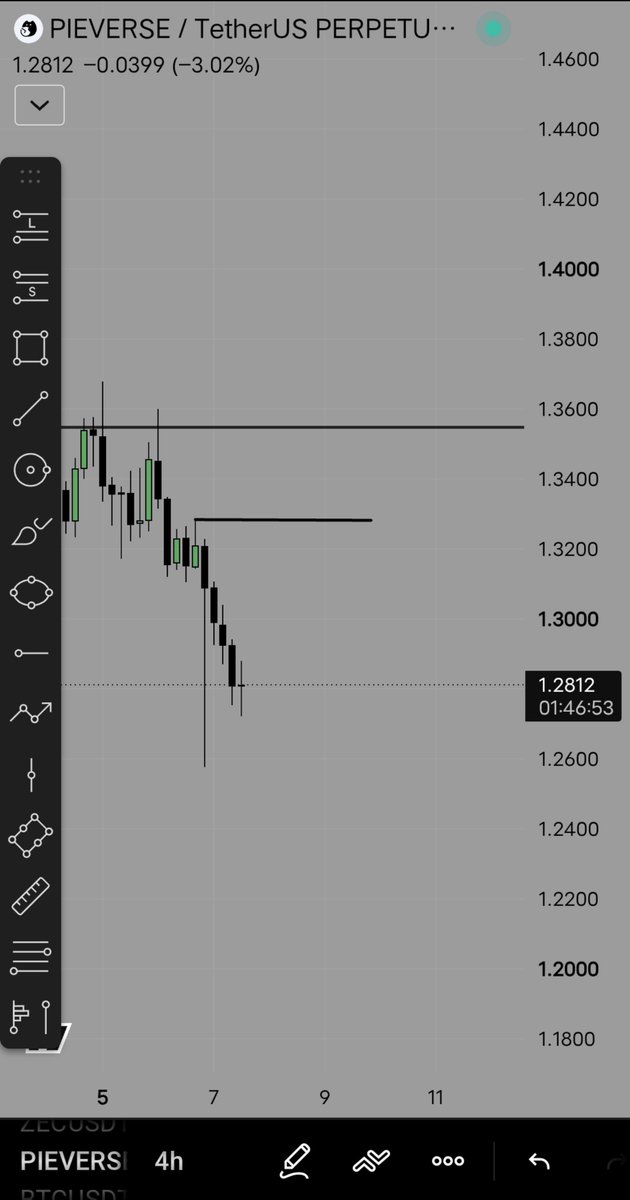 astheticsahin's tweet photo. Potential buy setup on $PIEVERSE , if the price hits $1.32. 

I will you update you it does. Not financial advice https://t.co/V7Iuh2jmRI