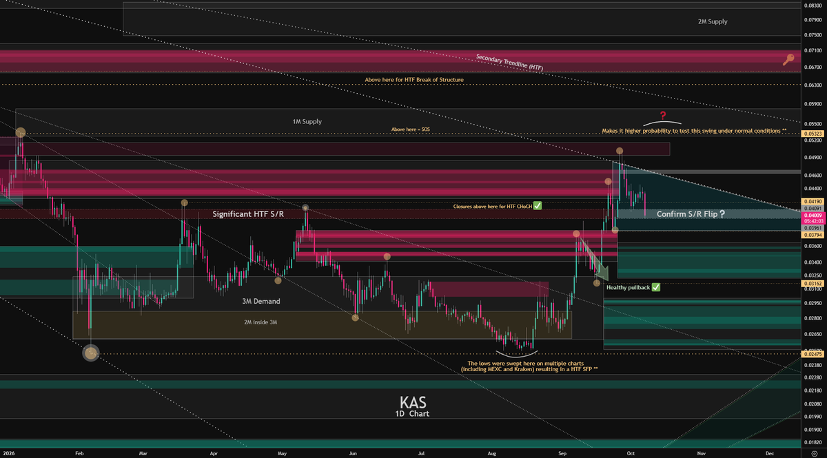 J3Charts's tweet photo. $KAS This will be my last update for a while.

HTF structure is now in a neutral or no-trend - meaning both long and short setups have equal viability. This will be the case until confirming either above 6.3c or below 2.4c.

MTF structure is bullish and will remain so until closures below the 3.8c swing. Some nice areas of support have been built during this drive that could be good areas to look for entries on pullbacks.

Mainly, I'm looking at this now as a big range between 6.3 and 2.4, where pushing past either level will indicate the end of the macro bear trend. Whether that's above 6.3, meaning confirming the bottom at 2.4, or below 2.4 providing the final area for long-term accumulation.

I have no timeframe for any of this, as it's now different enough cyclically that it's not worth factoring in, imo. This just means price could remain in this range for nearly 6 months before it would start to look strange. And on the flip side, price could break out tomorrow and it would look completely natural.

In the short-term, price has rejected from the 2D supply and it's first test of the last MTF trendline before the first HTF (Secondary) TL. Looking at this TL and the 4c S/R as a triangle - reactions here will be the first tip-off of the next move. 

The S/R should remain as support. Losing it will be the first sign price will instead look to those lower levels for support. It's still possible to sweep the 5.3c swing before that significant of a pullback as well. Breaking above the TL will be the tip-off this move is coming.

For overhead targets, anything between the 1M and 2M supplies (5.3-8.3c) is on the table before a larger pullback is due. It will be important to monitor HTF closures against the 6.3 swing in the event of a move like this. As I said previously, price can move all the way here and still be favored to make new lows depending on closures. 

For lower targets, I believe anything below about 1.3c is now off the table outside of catastrophic circumstances. If the range is broken to the downside, finding a bottom between 2.1 - 1.5c is most likely by a landslide.

Probabilistically, it's now likely the bottom is in. Not drastically - maybe 60/40 - but nonetheless, very close now. Obviously, this will still be swayed but whatever happens with $BTC, which as of now is in the same boat structurally on the HTFs (neutral/no-trend).

That should do it. I'm banking on this info remaining relevant for a while. In the event it does somehow become outdated quicker than expected, I'll do what I can.

GL to everyone and I'll hopefully see you all at new ATHs.