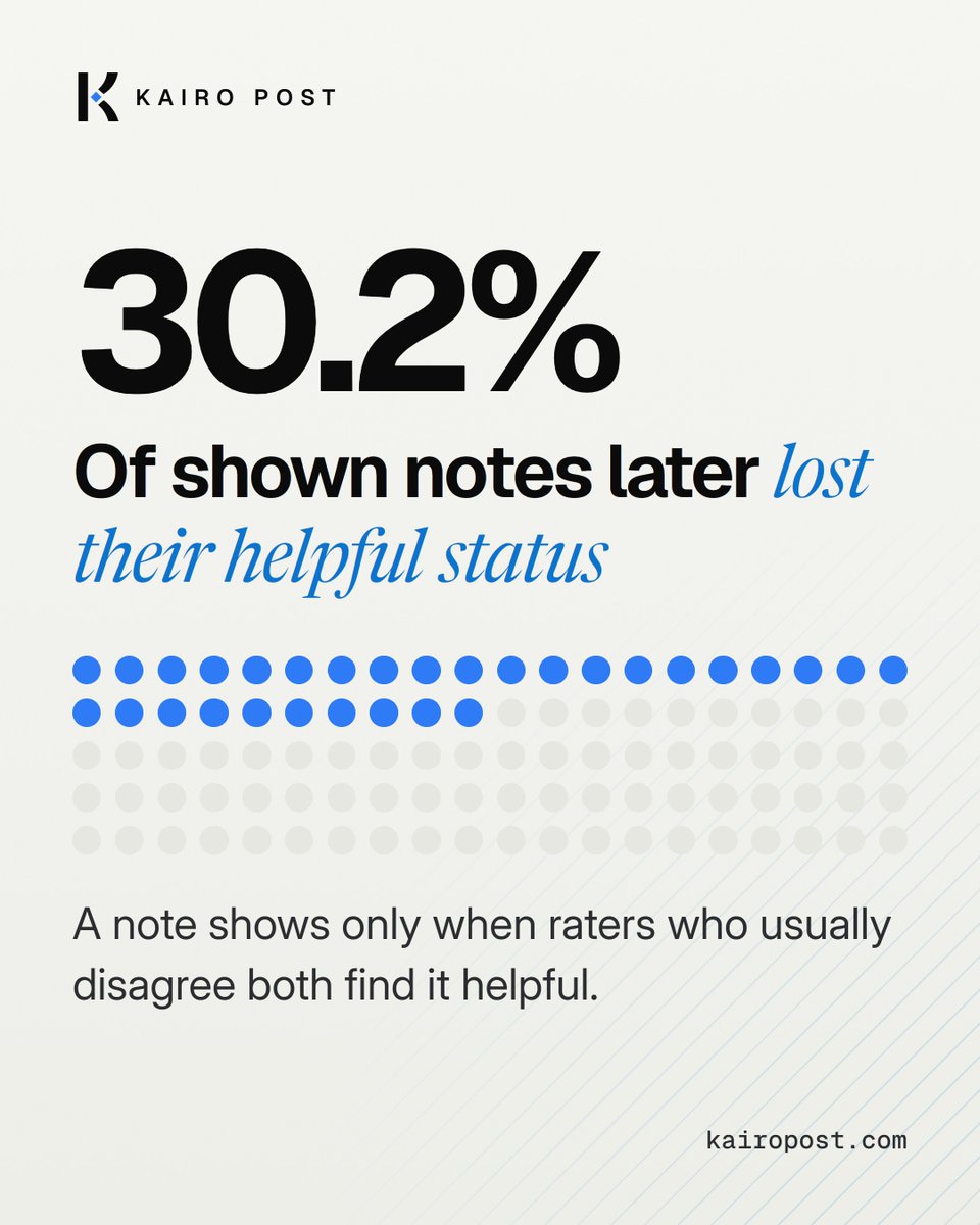 kairo_post's tweet photo. Community Notes don't appear because lots of people agree.

A note shows on a post only when raters who usually disagree with each other both rate it helpful.

And notes don't always stay. In one study of 437,396 notes, 30.2% of the notes that were shown later lost their helpful status.

The cheapest way to never need one: put the source right next to every number.