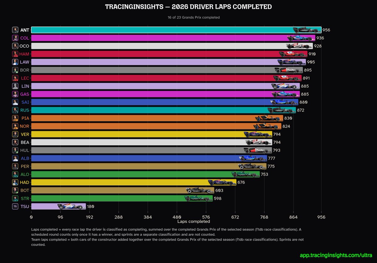 alpineclub_esp's tweet photo. Número total de vueltas completadas por cada piloto en 2026.

🇦🇷Colapinto: 936 - P2
🇫🇷Gasly: 885 - P9

@TracingInsights https://t.co/BFXhjItyZd