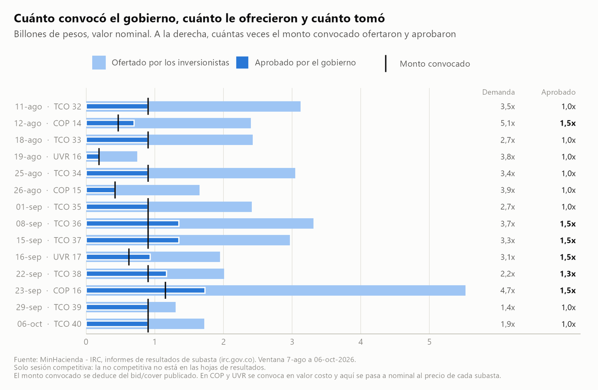 Akustronique's tweet photo. Vuelve al ruedo el gobierno milagro con casi otro billón más de deuda nueva al 12,79% 💸

Con eso, @ABDELAESPRIELLA (que ahora me bloqueó en su Twitter), lleva $13,24 billones de nueva deuda tomada en 61 días mediante 14 subastas ⚰️

Así, su ritmo de endeudamiento es de 217 mil millones por día en promedio 🤑

Si miramos el mismo periodo del año pasado, ya quedó empatado con Petro, pero con la pésima diferencia de que nuestro patriota está tomando más deuda con vencimiento a un año que la que tomó el expresidente ☠️

Va llegando primero el acumulado de nueva deuda al monto que se aspira recortar del presupuesto que esa propuesta de recorte 😅

¿Cuando llegue, ya la nueva deuda se habrá comido gran parte o todo ese recorte? 🤷‍♀️

P.S. 7 de octubre y @MinHacienda (que ya no publica las subastas en su cuenta de Twitter) va para dos semanas de atraso en la publicación de los saldos consolidados de deuda pública correspondientes al mes de AGOSTO 👀Es la hora y desconocemos cómo el gobierno milagro dejó la deuda en su primer mes 🔎

¿Qué pasa con eso? ¿Muy chévere hablar de la deuda del gobierno anterior y muy fregado sincerarse con la deuda que van tomando?🤔