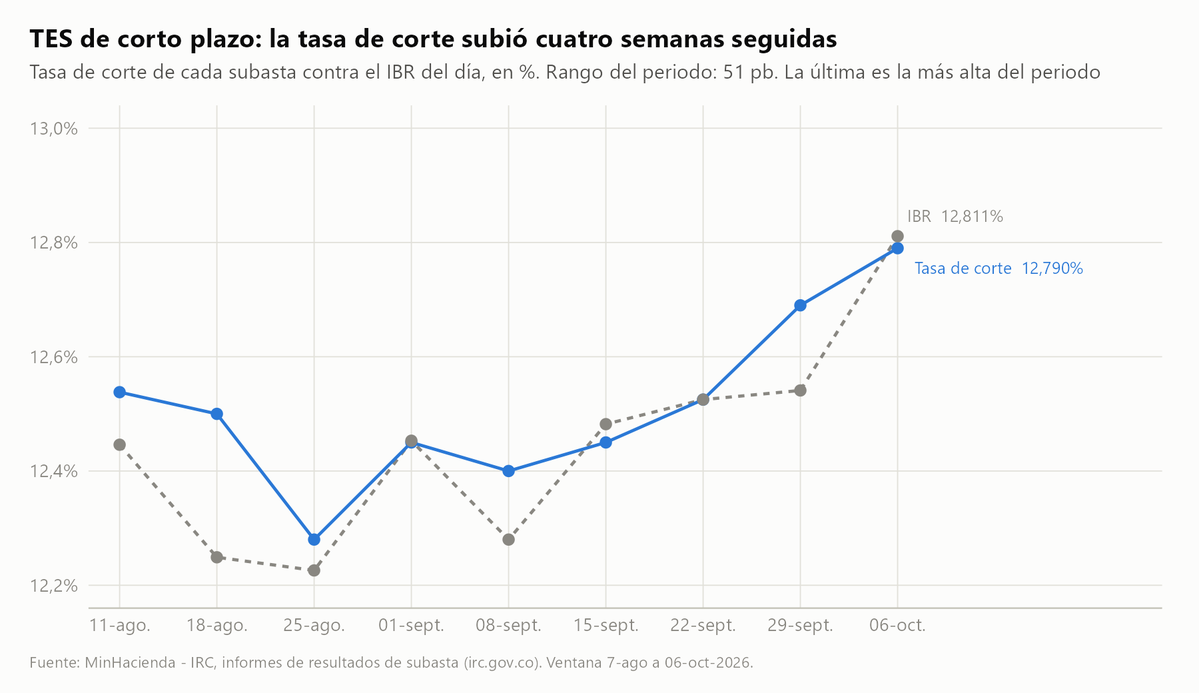 Akustronique's tweet photo. Vuelve al ruedo el gobierno milagro con casi otro billón más de deuda nueva al 12,79% 💸

Con eso, @ABDELAESPRIELLA (que ahora me bloqueó en su Twitter), lleva $13,24 billones de nueva deuda tomada en 61 días mediante 14 subastas ⚰️

Así, su ritmo de endeudamiento es de 217 mil millones por día en promedio 🤑

Si miramos el mismo periodo del año pasado, ya quedó empatado con Petro, pero con la pésima diferencia de que nuestro patriota está tomando más deuda con vencimiento a un año que la que tomó el expresidente ☠️

Va llegando primero el acumulado de nueva deuda al monto que se aspira recortar del presupuesto que esa propuesta de recorte 😅

¿Cuando llegue, ya la nueva deuda se habrá comido gran parte o todo ese recorte? 🤷‍♀️

P.S. 7 de octubre y @MinHacienda (que ya no publica las subastas en su cuenta de Twitter) va para dos semanas de atraso en la publicación de los saldos consolidados de deuda pública correspondientes al mes de AGOSTO 👀Es la hora y desconocemos cómo el gobierno milagro dejó la deuda en su primer mes 🔎

¿Qué pasa con eso? ¿Muy chévere hablar de la deuda del gobierno anterior y muy fregado sincerarse con la deuda que van tomando?🤔