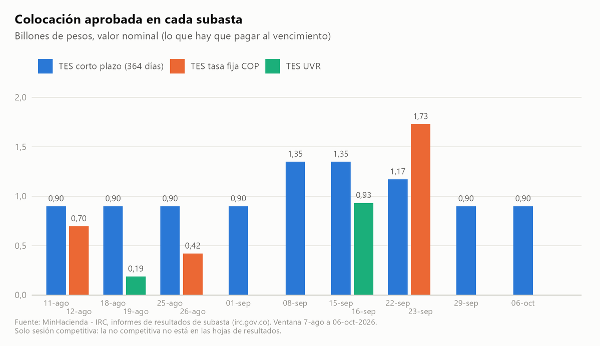Akustronique's tweet photo. Vuelve al ruedo el gobierno milagro con casi otro billón más de deuda nueva al 12,79% 💸

Con eso, @ABDELAESPRIELLA (que ahora me bloqueó en su Twitter), lleva $13,24 billones de nueva deuda tomada en 61 días mediante 14 subastas ⚰️

Así, su ritmo de endeudamiento es de 217 mil millones por día en promedio 🤑

Si miramos el mismo periodo del año pasado, ya quedó empatado con Petro, pero con la pésima diferencia de que nuestro patriota está tomando más deuda con vencimiento a un año que la que tomó el expresidente ☠️

Va llegando primero el acumulado de nueva deuda al monto que se aspira recortar del presupuesto que esa propuesta de recorte 😅

¿Cuando llegue, ya la nueva deuda se habrá comido gran parte o todo ese recorte? 🤷‍♀️

P.S. 7 de octubre y @MinHacienda (que ya no publica las subastas en su cuenta de Twitter) va para dos semanas de atraso en la publicación de los saldos consolidados de deuda pública correspondientes al mes de AGOSTO 👀Es la hora y desconocemos cómo el gobierno milagro dejó la deuda en su primer mes 🔎

¿Qué pasa con eso? ¿Muy chévere hablar de la deuda del gobierno anterior y muy fregado sincerarse con la deuda que van tomando?🤔